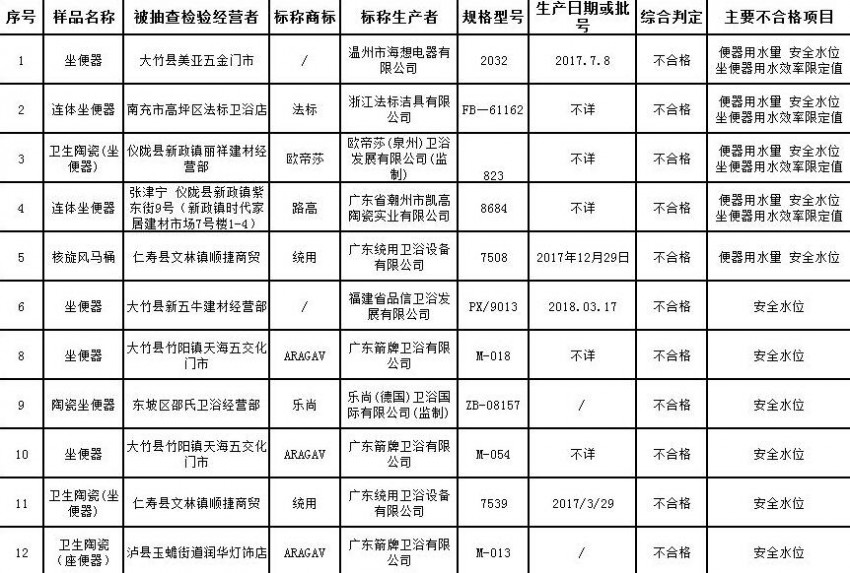 四川省工商局：12批次节水坐便器抽查不合格