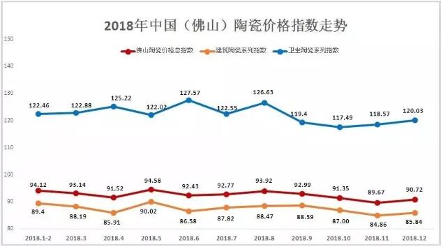 2018年中国（佛山）陶瓷价格指数震荡回落，建材市场缺乏利好，指数走势跌势居多