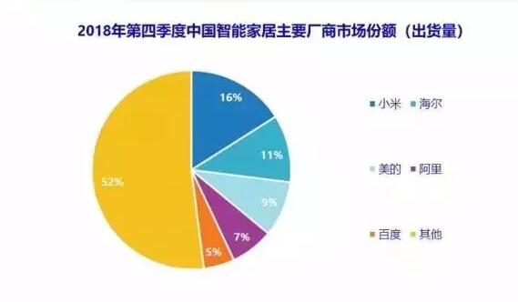 2018年第四季度中国智能家居设备出货量前五位的厂商占有近半数的市场份额