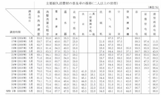 日本智能马桶普及率80.2％