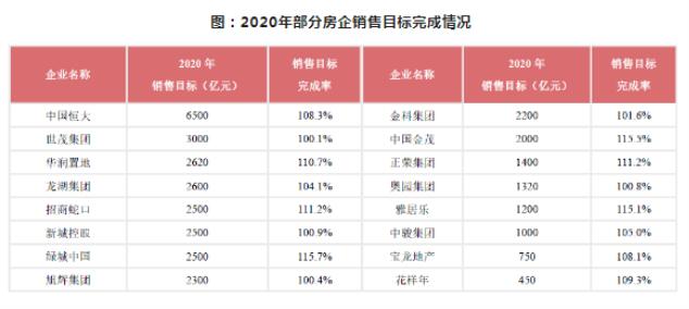 2020年中国房地产百亿企业销售额10.7万亿元，市场份额约61.8%