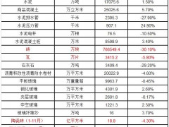 2020年1-12月广东省建筑卫生陶瓷产品出口额43.5亿美元，同比下降15.1%