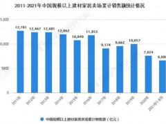 2021年前8月中国家居建材行业累计销售额将近6700亿元，同比上涨61%